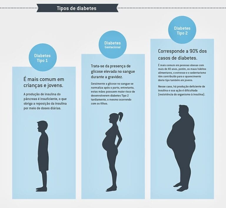 Diabetes Mellitus: descubra quais são os tipos e os seus sinais e sintomas