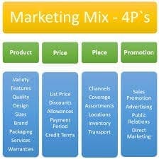 A Perspectiva Atual do Marketing Mix