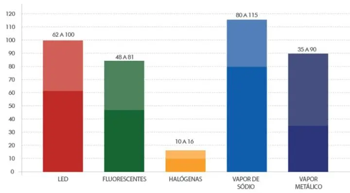 Figura 4. Comparativo de eficiência energética. [6]