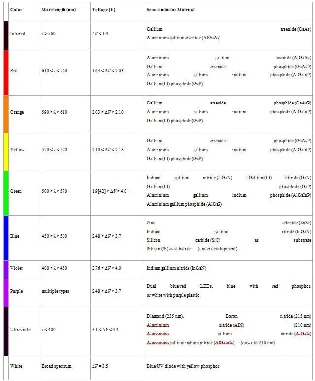 ANEXO II. Tabela com os componentes usuais na fabricação de LED’s e sua faixa de tensão. Fonte: WIKIPEDIA. Disponível em: . Acesso em: 05 abril 2025.