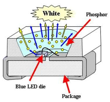 Figura 5. Construção interna de LED branco. [1]