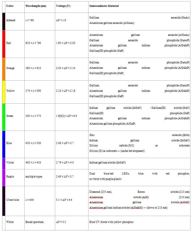 ANEXO II. Tabela com os componentes usuais na fabricação de LED’s e sua faixa de tensão. Fonte: WIKIPEDIA. Disponível em: . Acesso em: 05 abril 2025.